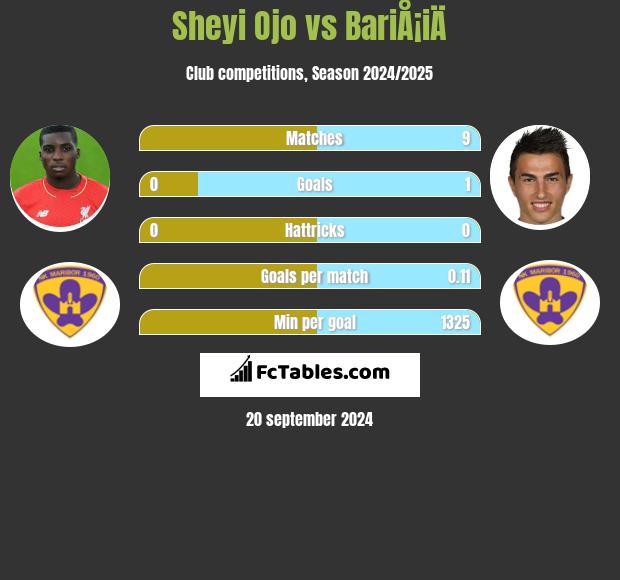 Sheyi Ojo vs BariÅ¡iÄ h2h player stats