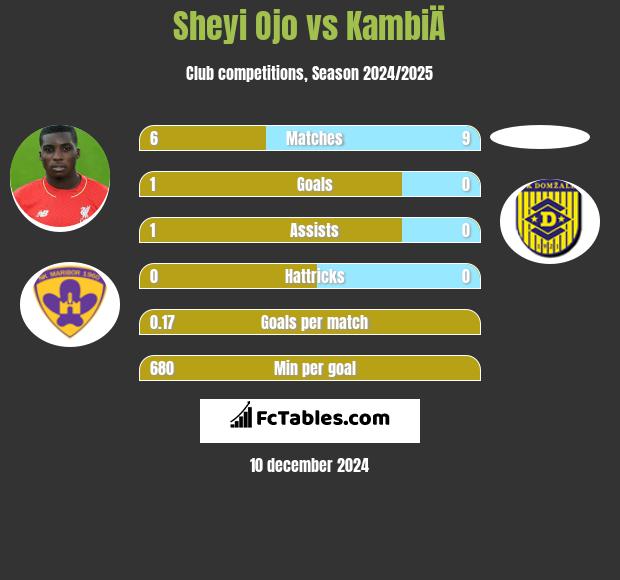 Sheyi Ojo vs KambiÄ h2h player stats