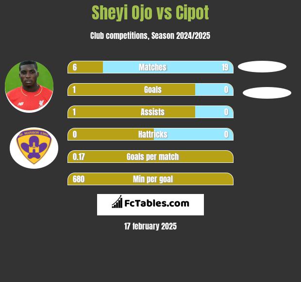 Sheyi Ojo vs Cipot h2h player stats