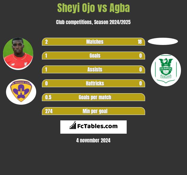 Sheyi Ojo vs Agba h2h player stats