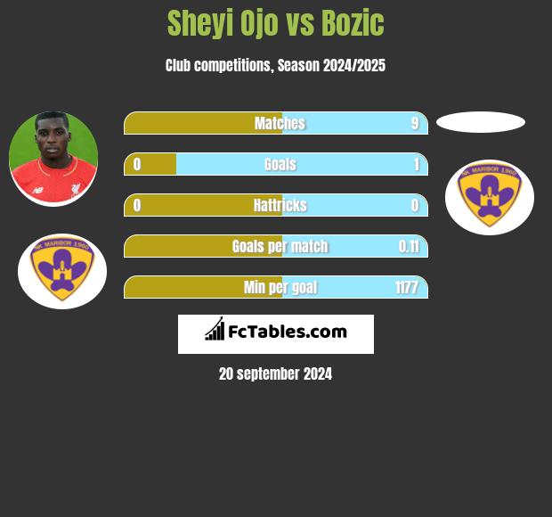 Sheyi Ojo vs Bozic h2h player stats