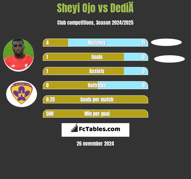 Sheyi Ojo vs DediÄ h2h player stats