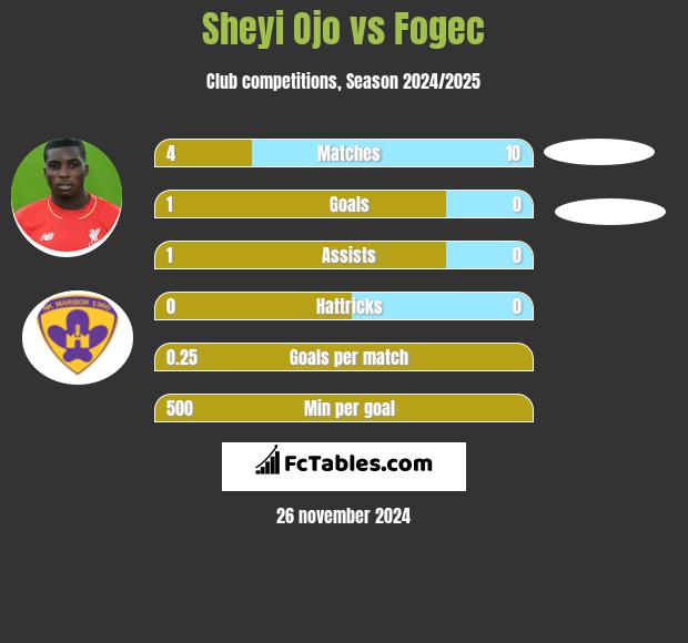 Sheyi Ojo vs Fogec h2h player stats