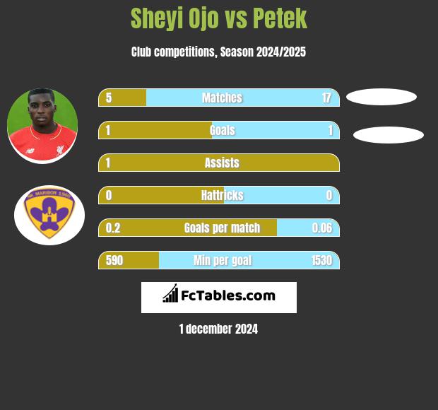 Sheyi Ojo vs Petek h2h player stats