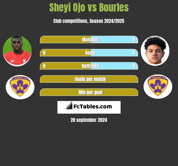 Sheyi Ojo vs Bourles h2h player stats