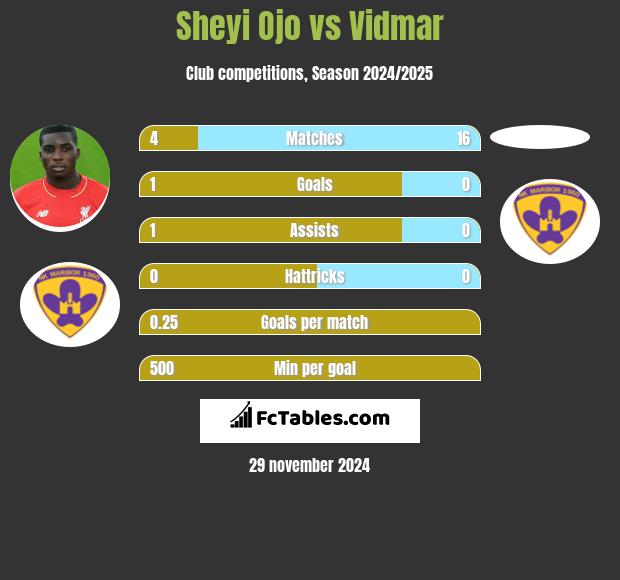 Sheyi Ojo vs Vidmar h2h player stats