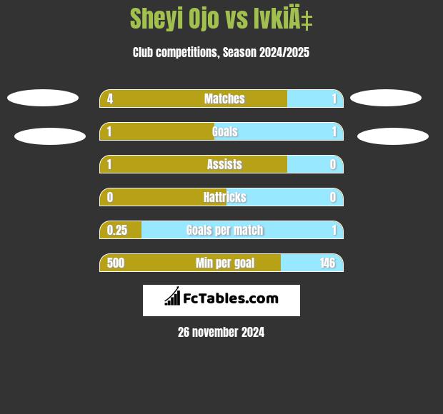 Sheyi Ojo vs IvkiÄ‡ h2h player stats