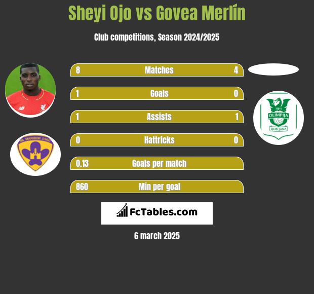 Sheyi Ojo vs Govea Merlín h2h player stats