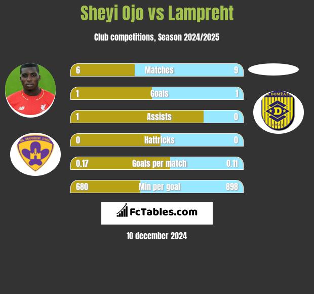 Sheyi Ojo vs Lampreht h2h player stats