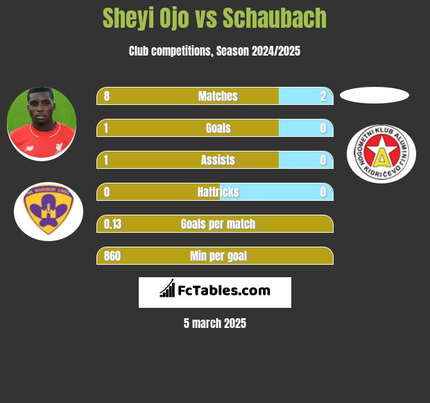 Sheyi Ojo vs Schaubach h2h player stats