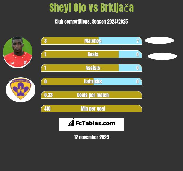 Sheyi Ojo vs Brkljača h2h player stats