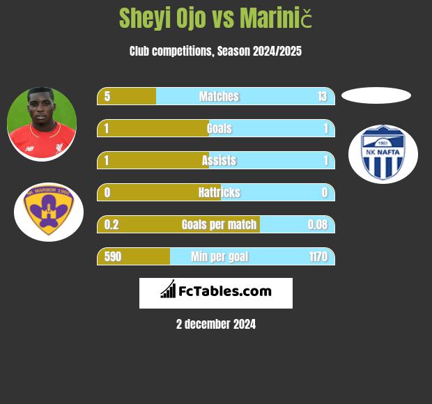 Sheyi Ojo vs Marinič h2h player stats