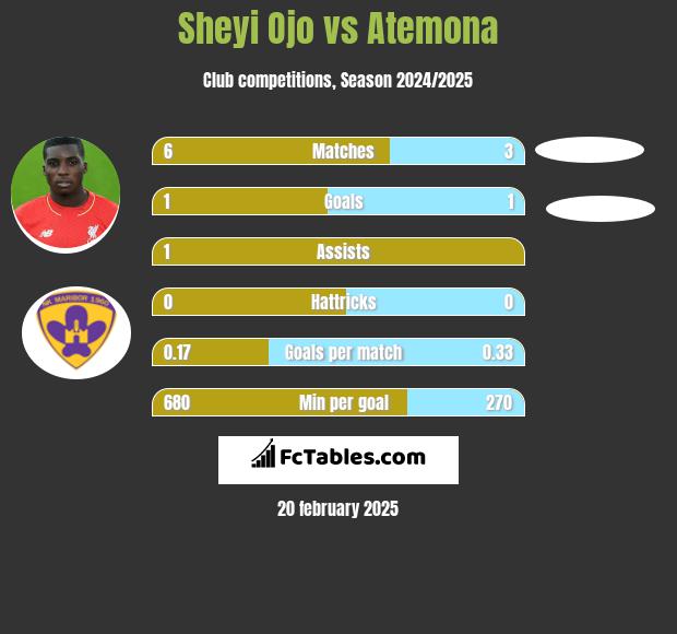 Sheyi Ojo vs Atemona h2h player stats