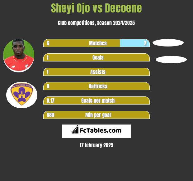 Sheyi Ojo vs Decoene h2h player stats