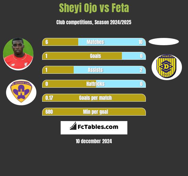 Sheyi Ojo vs Feta h2h player stats