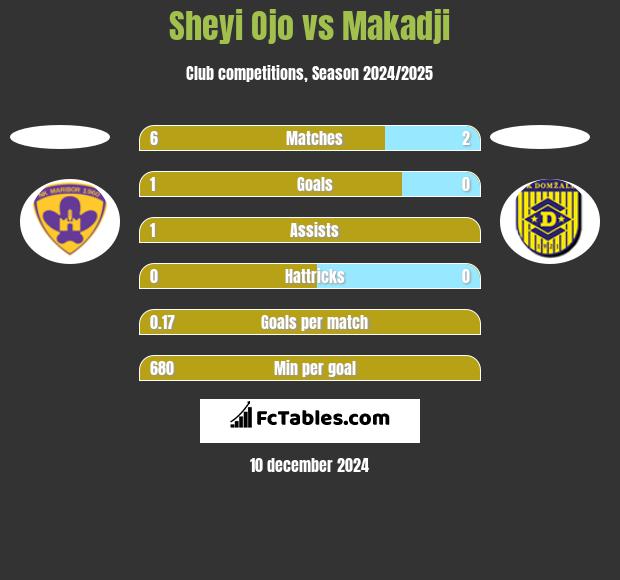 Sheyi Ojo vs Makadji h2h player stats