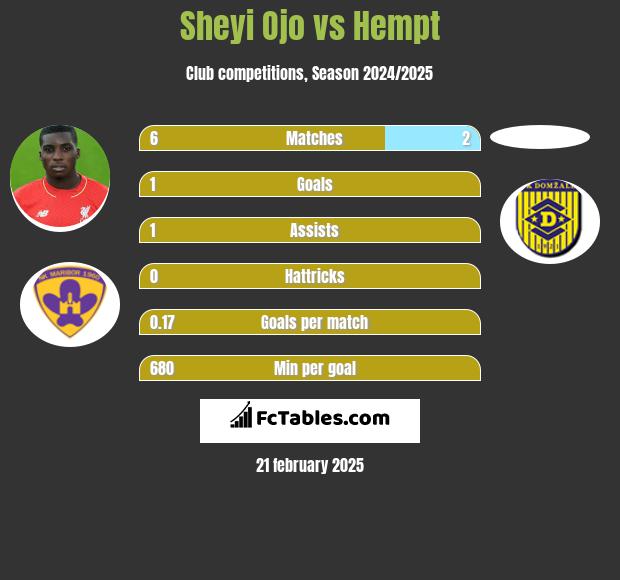 Sheyi Ojo vs Hempt h2h player stats