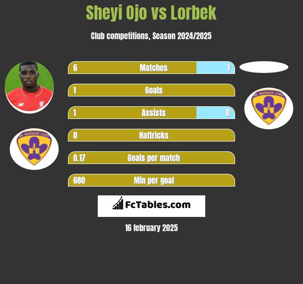 Sheyi Ojo vs Lorbek h2h player stats