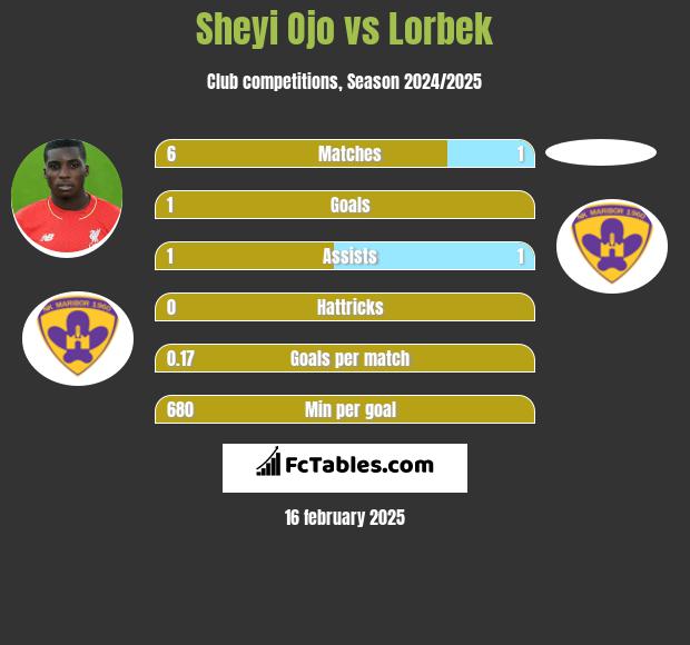 Sheyi Ojo vs Lorbek h2h player stats