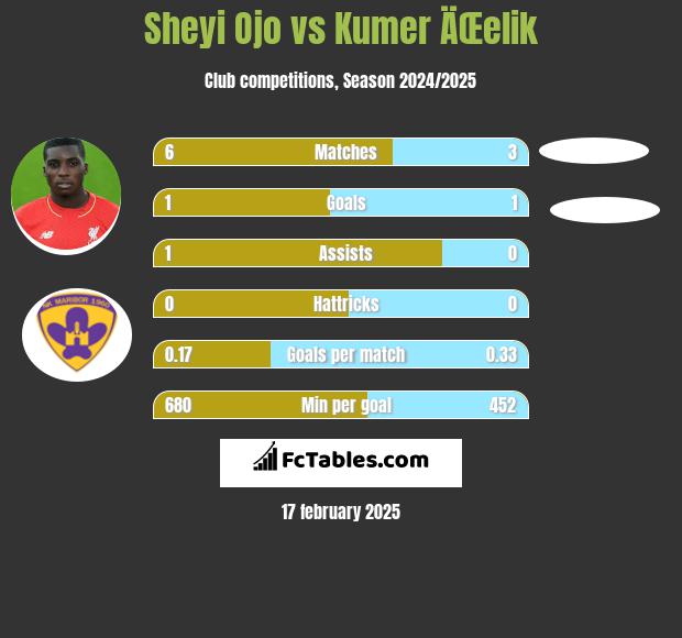 Sheyi Ojo vs Kumer ÄŒelik h2h player stats