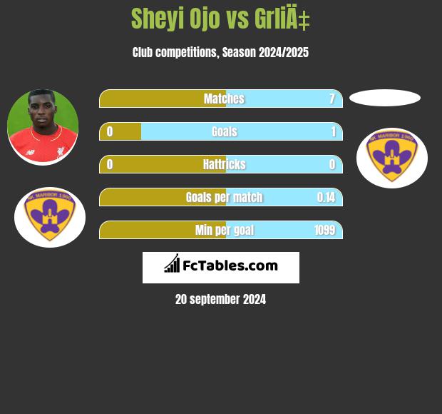 Sheyi Ojo vs GrliÄ‡ h2h player stats