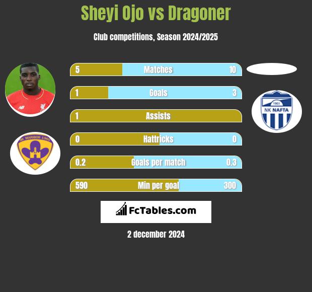 Sheyi Ojo vs Dragoner h2h player stats