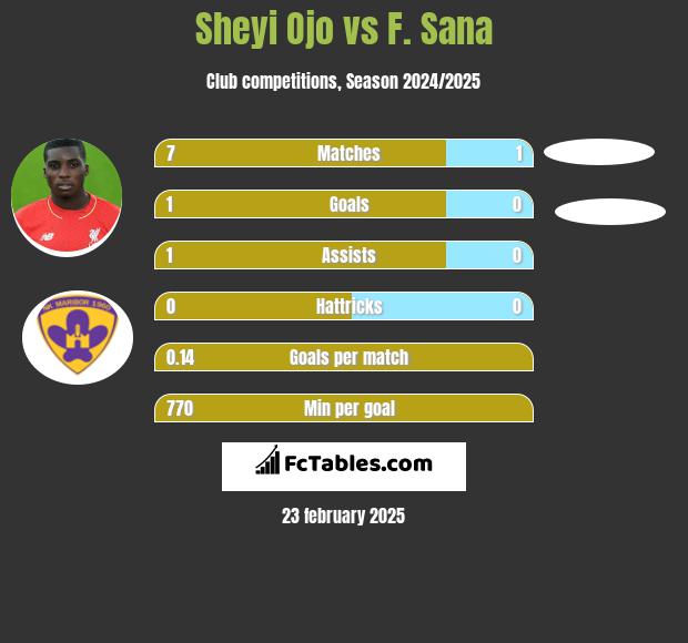 Sheyi Ojo vs F. Sana h2h player stats