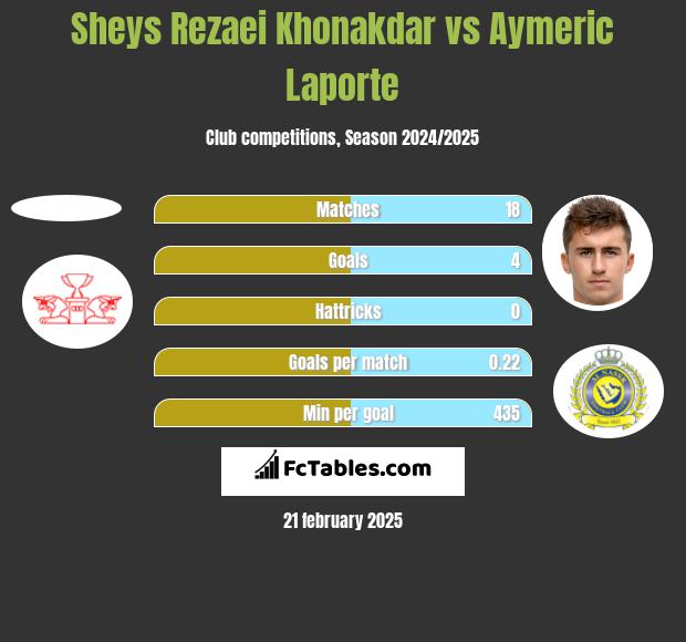 Sheys Rezaei Khonakdar vs Aymeric Laporte h2h player stats