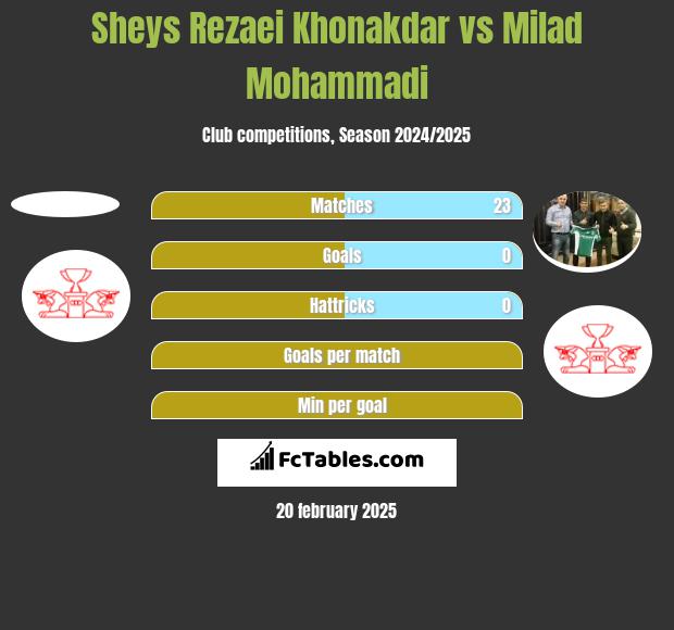 Sheys Rezaei Khonakdar vs Milad Mohammadi h2h player stats