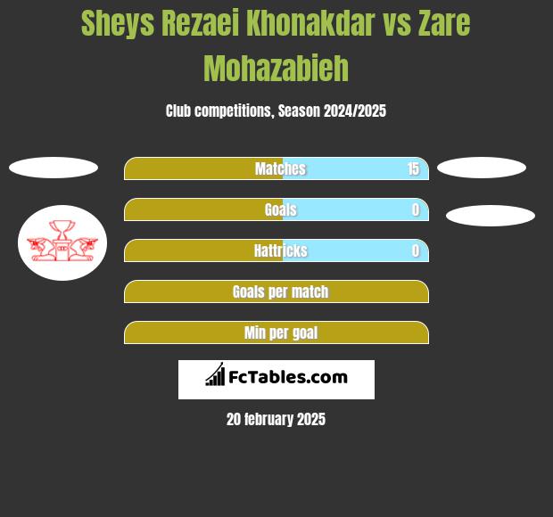 Sheys Rezaei Khonakdar vs Zare Mohazabieh h2h player stats