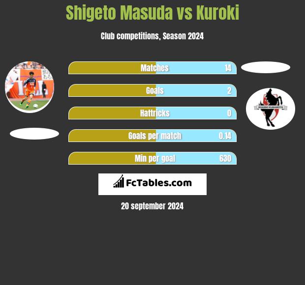 Shigeto Masuda vs Kuroki h2h player stats