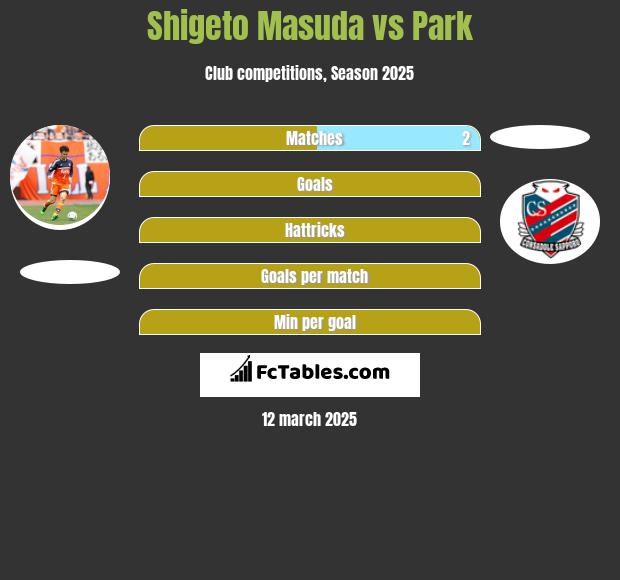 Shigeto Masuda vs Park h2h player stats