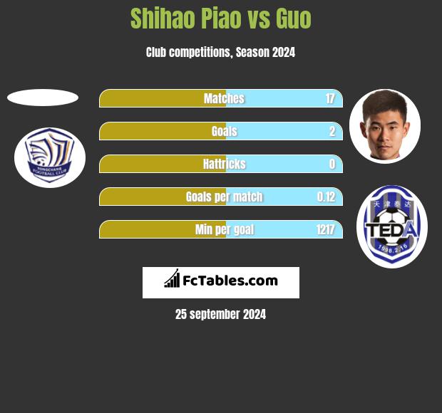 Shihao Piao vs Guo h2h player stats