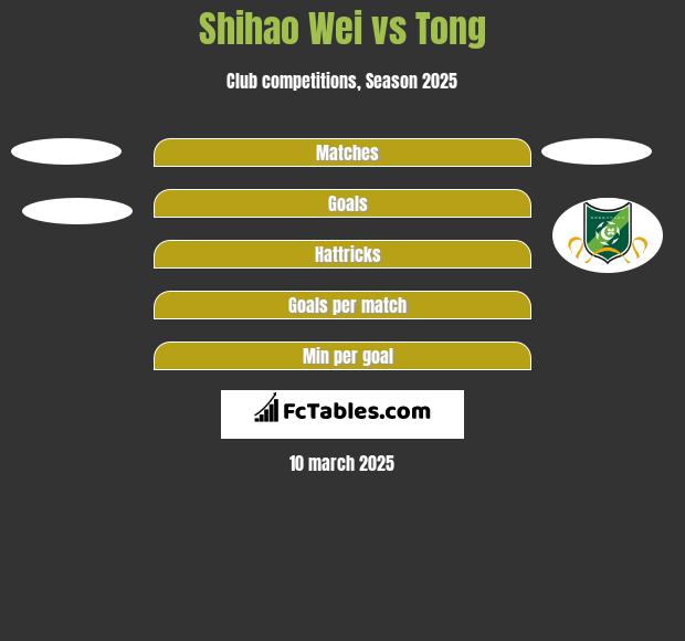 Shihao Wei vs Tong h2h player stats