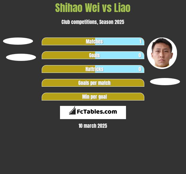 Shihao Wei vs Liao h2h player stats