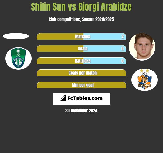 Shilin Sun vs Giorgi Arabidze h2h player stats