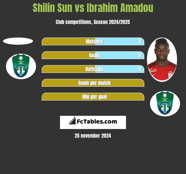 Shilin Sun vs Ibrahim Amadou h2h player stats