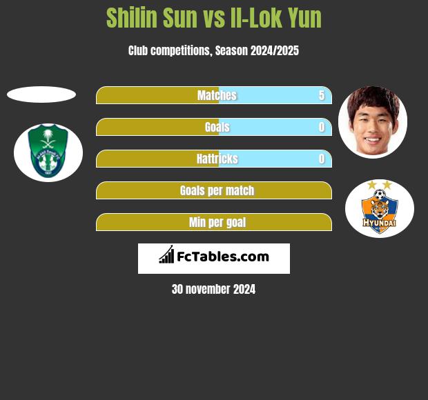 Shilin Sun vs Il-Lok Yun h2h player stats