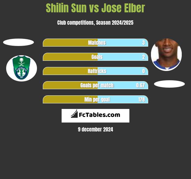 Shilin Sun vs Jose Elber h2h player stats