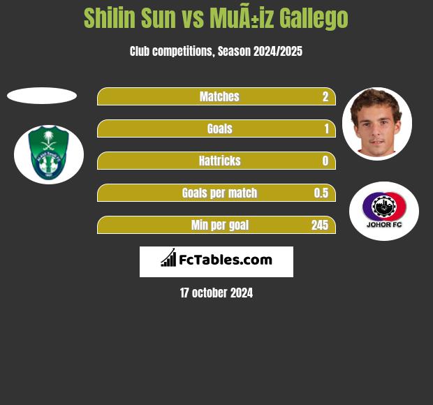 Shilin Sun vs MuÃ±iz Gallego h2h player stats