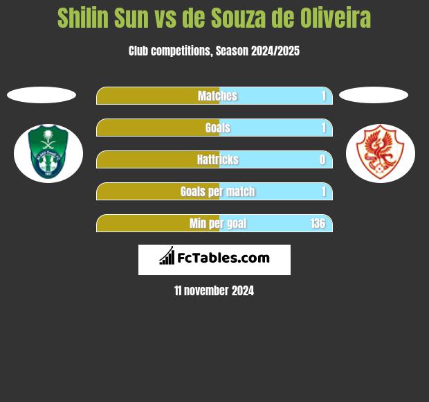 Shilin Sun vs de Souza de Oliveira h2h player stats