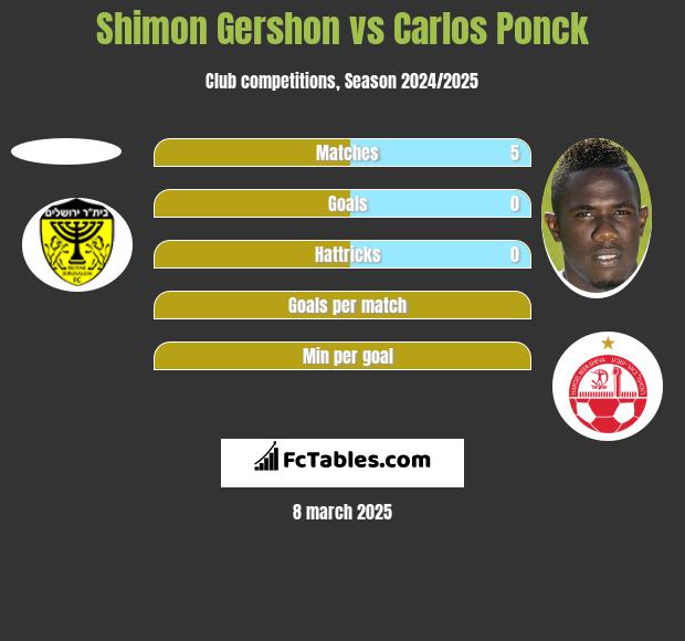 Shimon Gershon vs Carlos Ponck h2h player stats