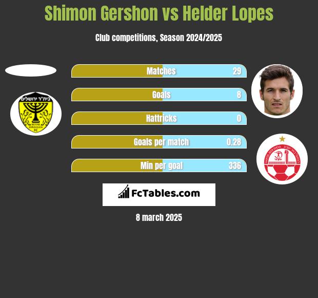 Shimon Gershon vs Helder Lopes h2h player stats