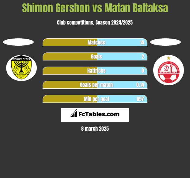 Shimon Gershon vs Matan Baltaksa h2h player stats