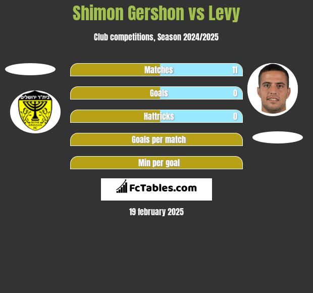 Shimon Gershon vs Levy h2h player stats