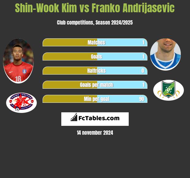 Shin-Wook Kim vs Franko Andrijasević h2h player stats