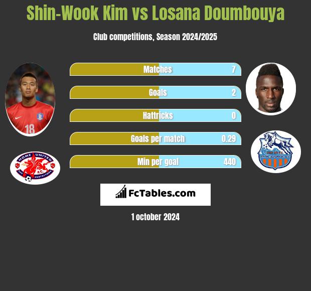 Shin-Wook Kim vs Losana Doumbouya h2h player stats