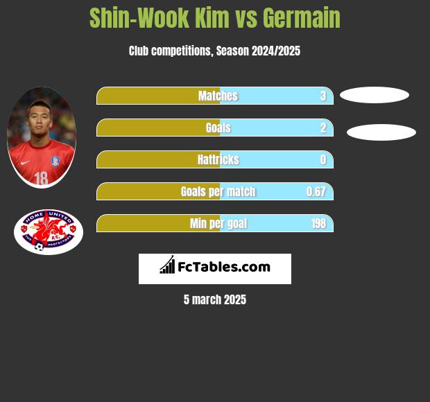 Shin-Wook Kim vs Germain h2h player stats