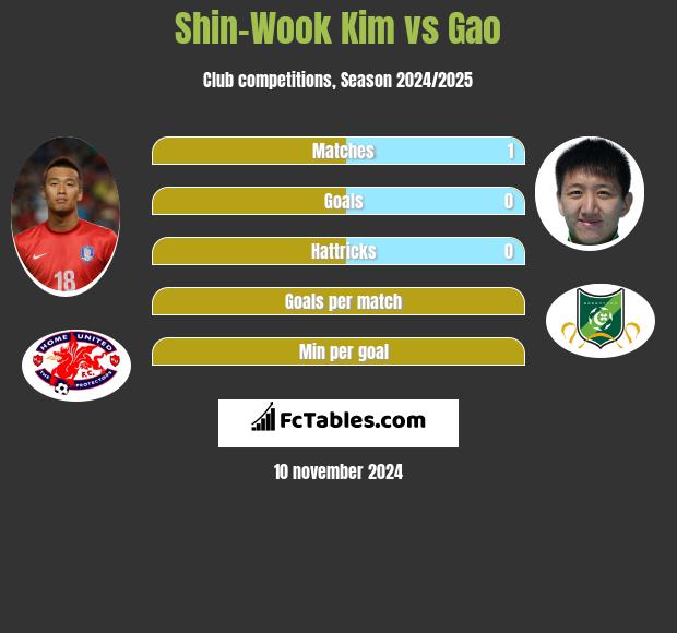 Shin-Wook Kim vs Gao h2h player stats