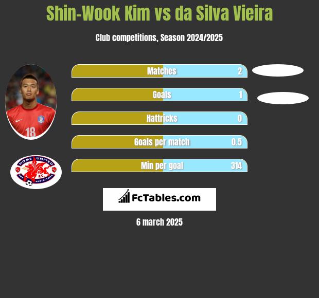 Shin-Wook Kim vs da Silva Vieira h2h player stats